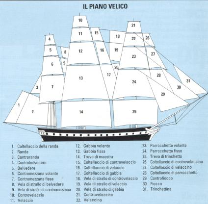 piano velico della "Constitution"